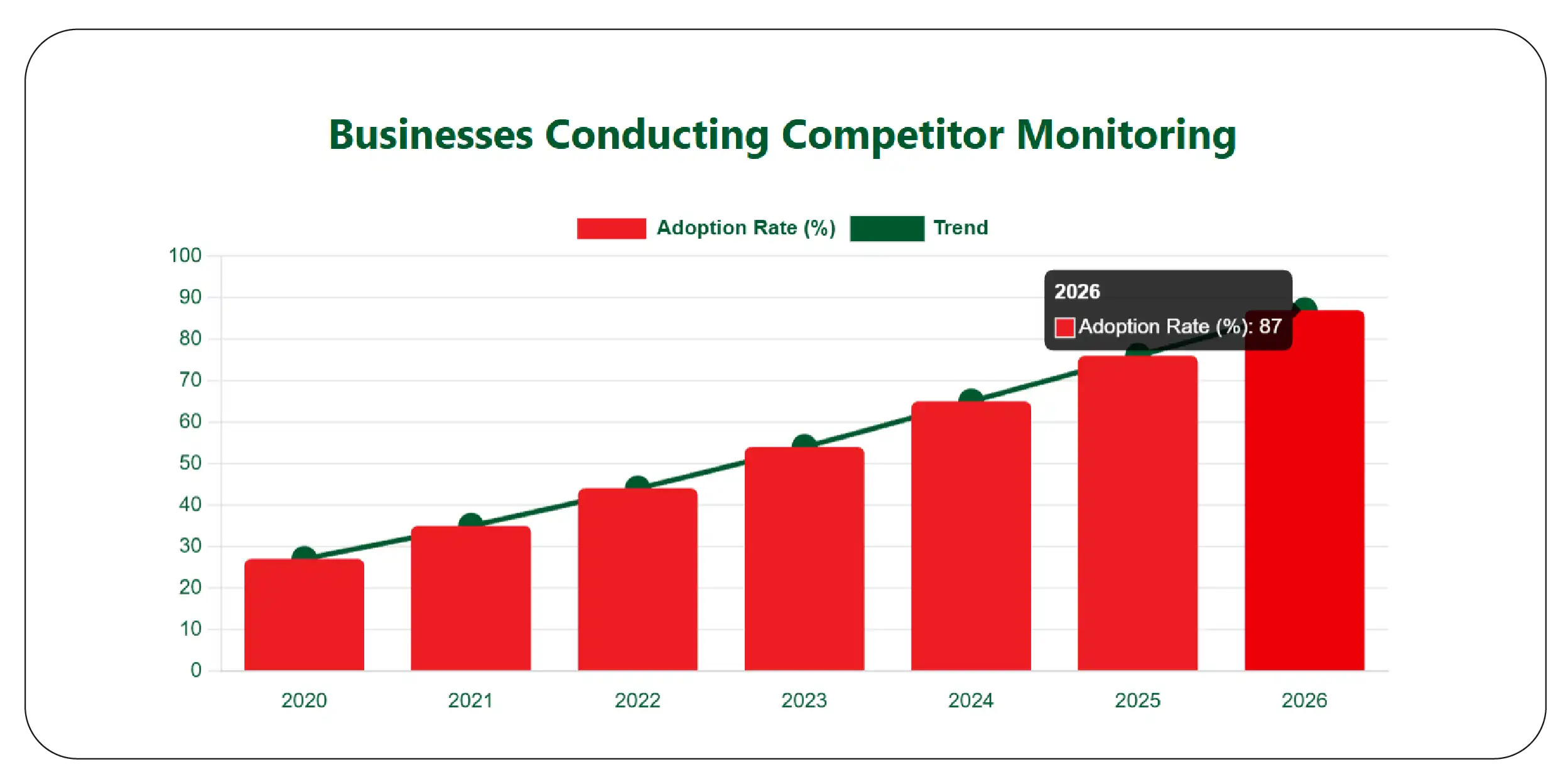 Competitor Monitoring Growth
